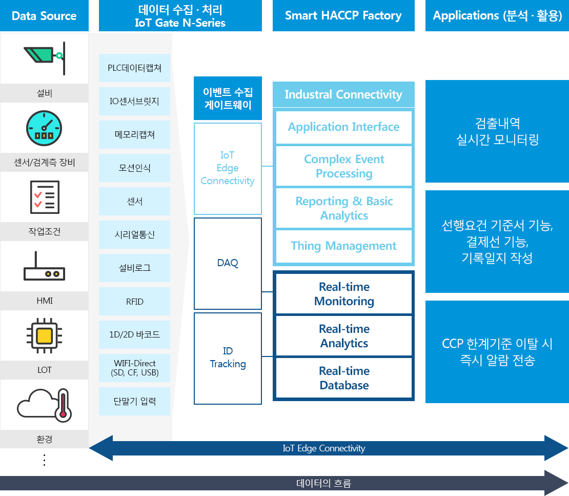 Smart HACCP Factory 구성도