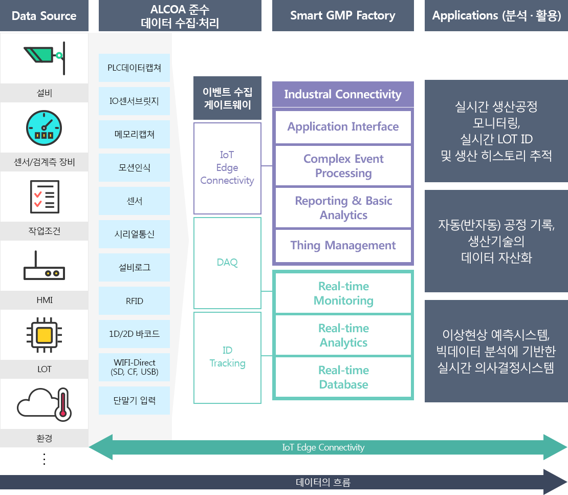 Smart GMP Factory 구성도