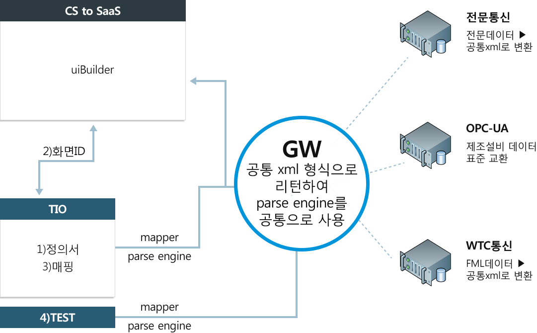 CS to SaaS 구성도