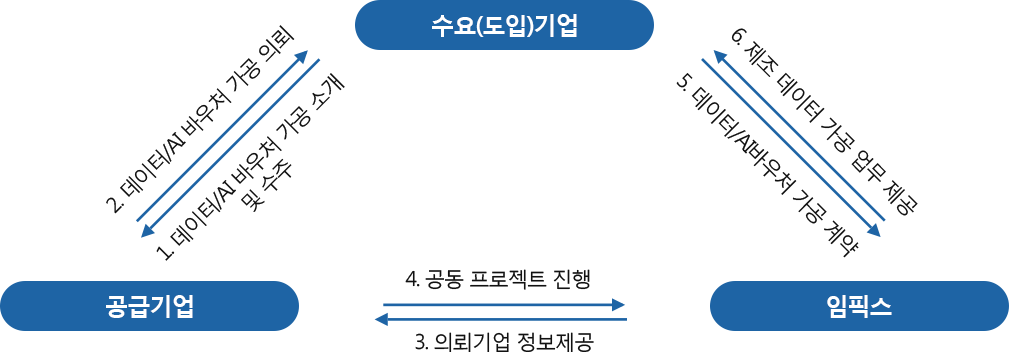 임픽스 추진체계